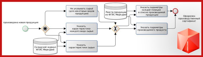oformit-proizvodstvenniy-vsd-mercuryi